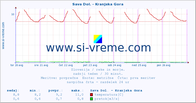 POVPREČJE :: Sava Dol. - Kranjska Gora :: temperatura | pretok | višina :: zadnji teden / 30 minut.