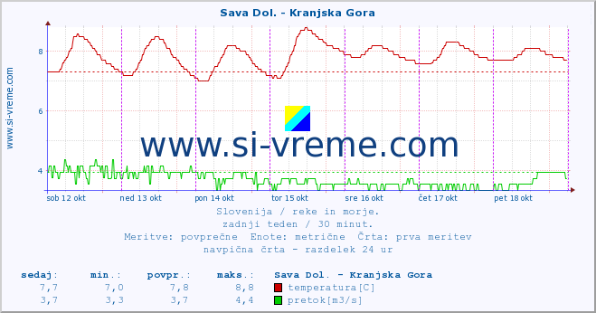 POVPREČJE :: Sava Dol. - Kranjska Gora :: temperatura | pretok | višina :: zadnji teden / 30 minut.