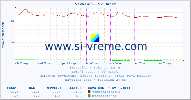 POVPREČJE :: Sava Boh. - Sv. Janez :: temperatura | pretok | višina :: zadnji teden / 30 minut.