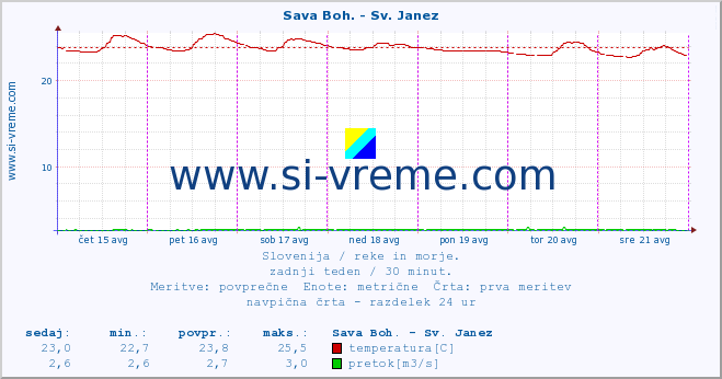 POVPREČJE :: Sava Boh. - Sv. Janez :: temperatura | pretok | višina :: zadnji teden / 30 minut.