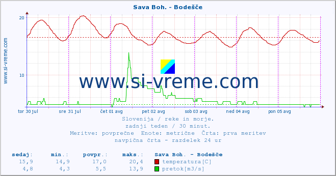 POVPREČJE :: Sava Boh. - Bodešče :: temperatura | pretok | višina :: zadnji teden / 30 minut.