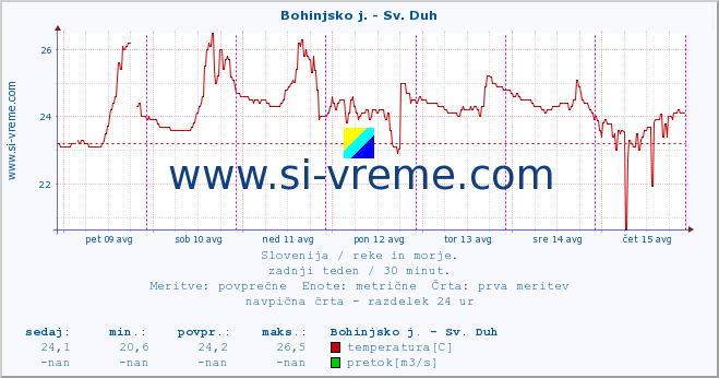 POVPREČJE :: Bohinjsko j. - Sv. Duh :: temperatura | pretok | višina :: zadnji teden / 30 minut.