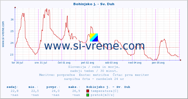 POVPREČJE :: Bohinjsko j. - Sv. Duh :: temperatura | pretok | višina :: zadnji teden / 30 minut.