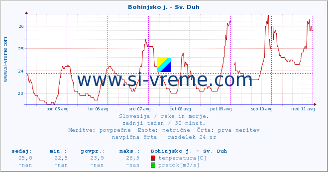 POVPREČJE :: Bohinjsko j. - Sv. Duh :: temperatura | pretok | višina :: zadnji teden / 30 minut.