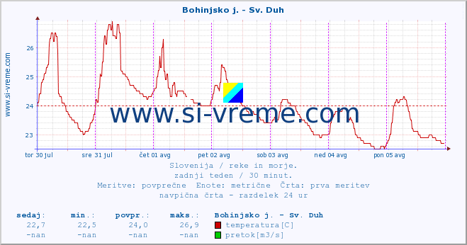 POVPREČJE :: Bohinjsko j. - Sv. Duh :: temperatura | pretok | višina :: zadnji teden / 30 minut.