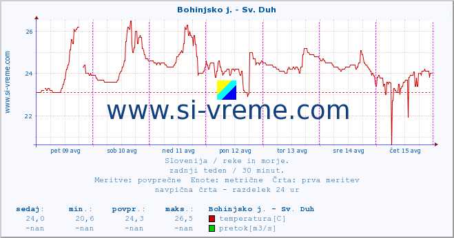 POVPREČJE :: Bohinjsko j. - Sv. Duh :: temperatura | pretok | višina :: zadnji teden / 30 minut.