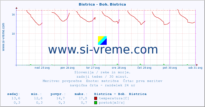 POVPREČJE :: Bistrica - Boh. Bistrica :: temperatura | pretok | višina :: zadnji teden / 30 minut.