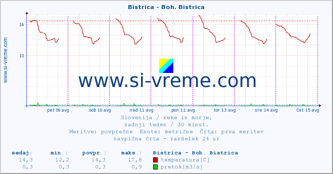 POVPREČJE :: Bistrica - Boh. Bistrica :: temperatura | pretok | višina :: zadnji teden / 30 minut.