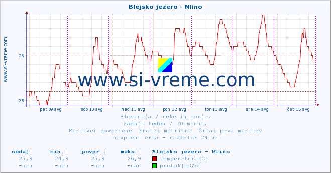 POVPREČJE :: Blejsko jezero - Mlino :: temperatura | pretok | višina :: zadnji teden / 30 minut.