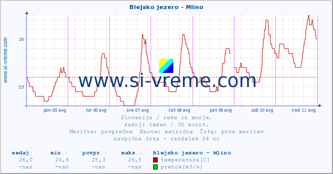 POVPREČJE :: Blejsko jezero - Mlino :: temperatura | pretok | višina :: zadnji teden / 30 minut.