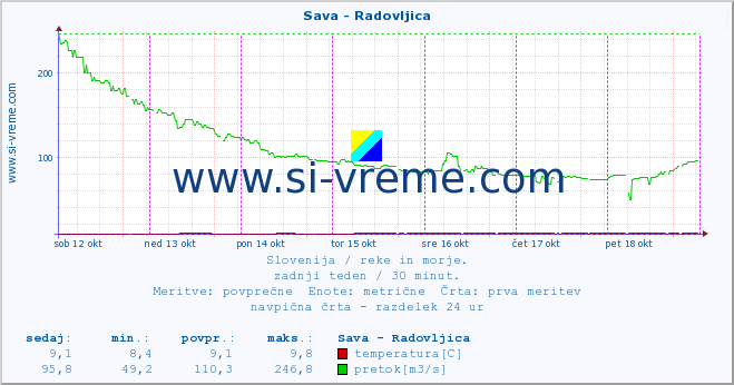 POVPREČJE :: Sava - Radovljica :: temperatura | pretok | višina :: zadnji teden / 30 minut.