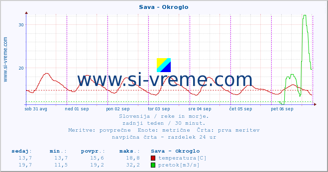 POVPREČJE :: Sava - Okroglo :: temperatura | pretok | višina :: zadnji teden / 30 minut.