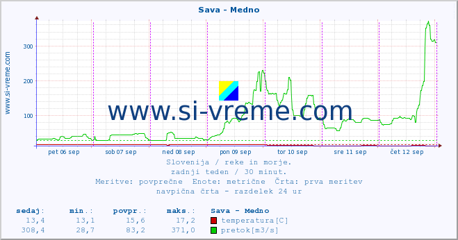 POVPREČJE :: Sava - Medno :: temperatura | pretok | višina :: zadnji teden / 30 minut.