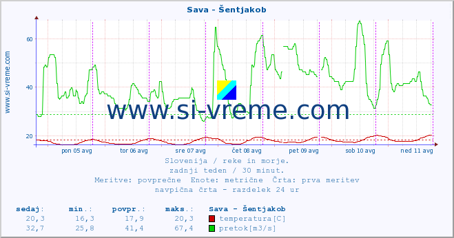 POVPREČJE :: Sava - Šentjakob :: temperatura | pretok | višina :: zadnji teden / 30 minut.