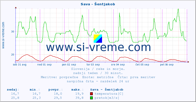 POVPREČJE :: Sava - Šentjakob :: temperatura | pretok | višina :: zadnji teden / 30 minut.