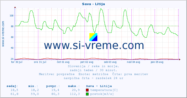 POVPREČJE :: Sava - Litija :: temperatura | pretok | višina :: zadnji teden / 30 minut.