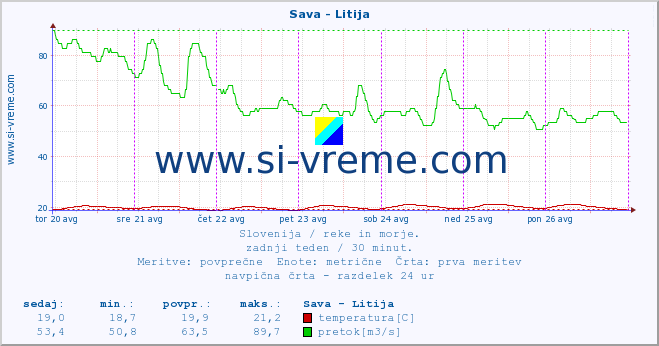 POVPREČJE :: Sava - Litija :: temperatura | pretok | višina :: zadnji teden / 30 minut.