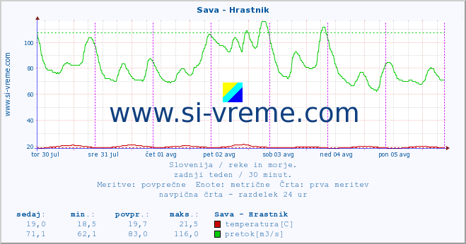 POVPREČJE :: Sava - Hrastnik :: temperatura | pretok | višina :: zadnji teden / 30 minut.