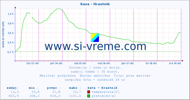 POVPREČJE :: Sava - Hrastnik :: temperatura | pretok | višina :: zadnji teden / 30 minut.