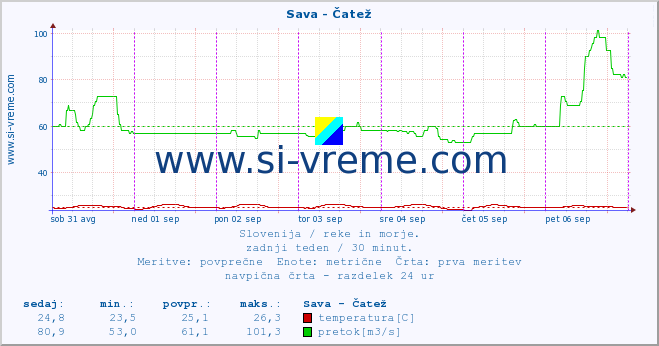 POVPREČJE :: Sava - Čatež :: temperatura | pretok | višina :: zadnji teden / 30 minut.