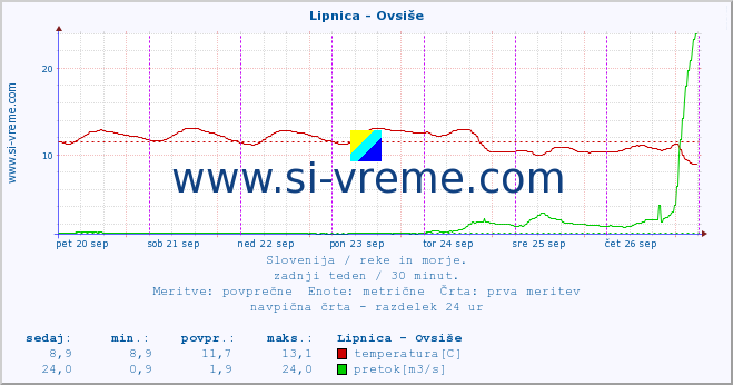 POVPREČJE :: Lipnica - Ovsiše :: temperatura | pretok | višina :: zadnji teden / 30 minut.