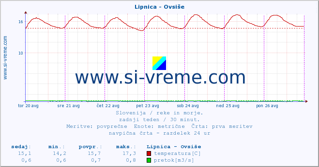 POVPREČJE :: Lipnica - Ovsiše :: temperatura | pretok | višina :: zadnji teden / 30 minut.