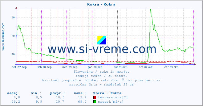 POVPREČJE :: Kokra - Kokra :: temperatura | pretok | višina :: zadnji teden / 30 minut.