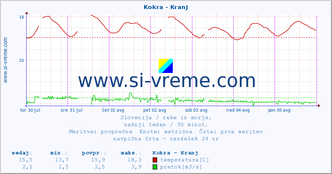 POVPREČJE :: Kokra - Kranj :: temperatura | pretok | višina :: zadnji teden / 30 minut.