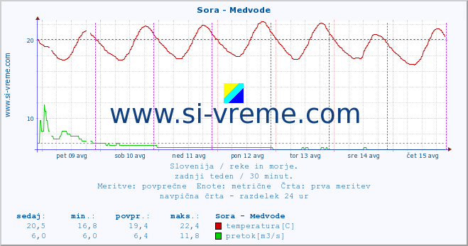 POVPREČJE :: Sora - Medvode :: temperatura | pretok | višina :: zadnji teden / 30 minut.