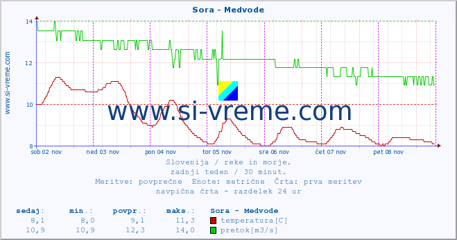 POVPREČJE :: Sora - Medvode :: temperatura | pretok | višina :: zadnji teden / 30 minut.