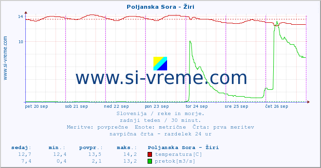 POVPREČJE :: Poljanska Sora - Žiri :: temperatura | pretok | višina :: zadnji teden / 30 minut.