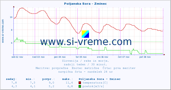 POVPREČJE :: Poljanska Sora - Zminec :: temperatura | pretok | višina :: zadnji teden / 30 minut.