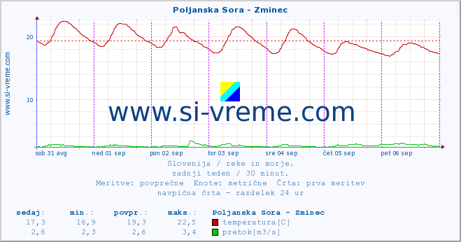 POVPREČJE :: Poljanska Sora - Zminec :: temperatura | pretok | višina :: zadnji teden / 30 minut.