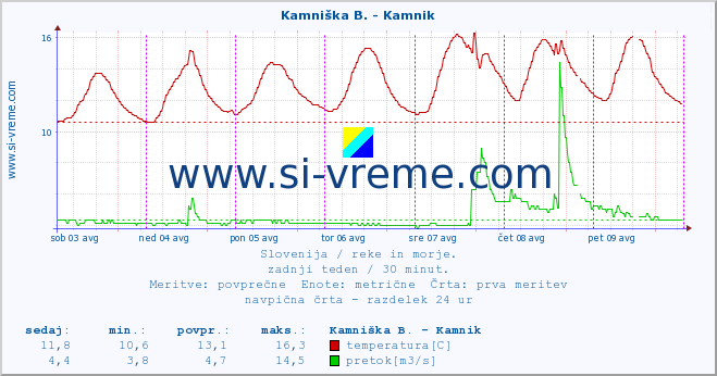 POVPREČJE :: Kamniška B. - Kamnik :: temperatura | pretok | višina :: zadnji teden / 30 minut.