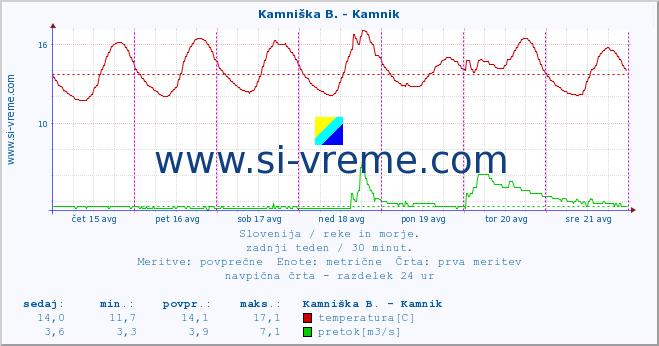 POVPREČJE :: Kamniška B. - Kamnik :: temperatura | pretok | višina :: zadnji teden / 30 minut.