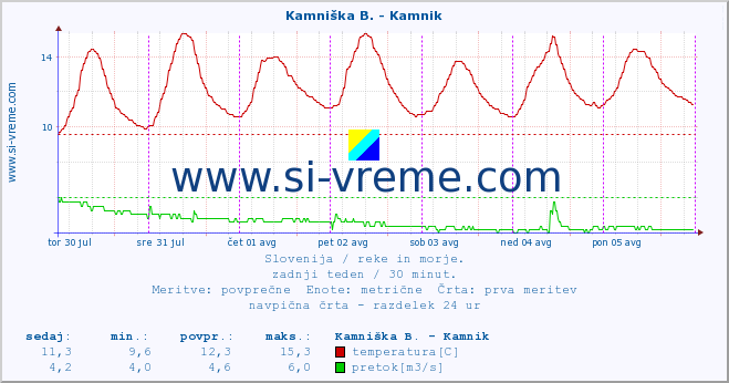 POVPREČJE :: Kamniška B. - Kamnik :: temperatura | pretok | višina :: zadnji teden / 30 minut.