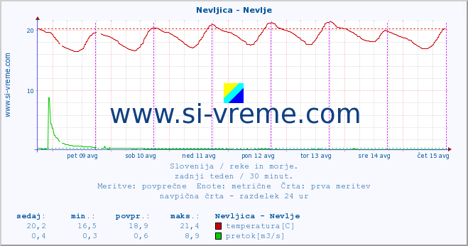 POVPREČJE :: Nevljica - Nevlje :: temperatura | pretok | višina :: zadnji teden / 30 minut.