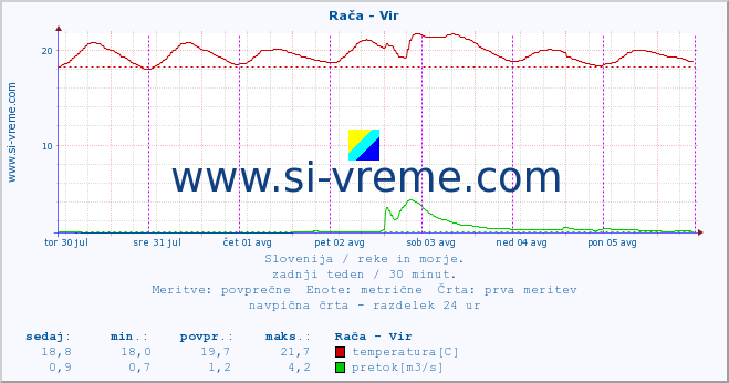 POVPREČJE :: Rača - Vir :: temperatura | pretok | višina :: zadnji teden / 30 minut.