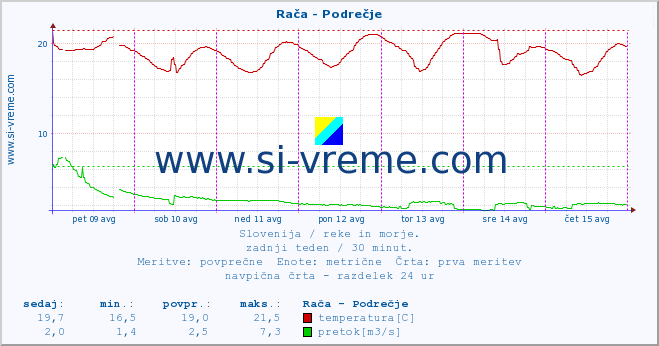 POVPREČJE :: Rača - Podrečje :: temperatura | pretok | višina :: zadnji teden / 30 minut.