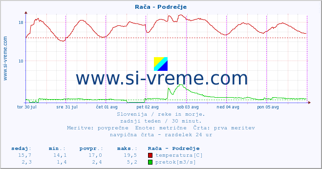 POVPREČJE :: Rača - Podrečje :: temperatura | pretok | višina :: zadnji teden / 30 minut.