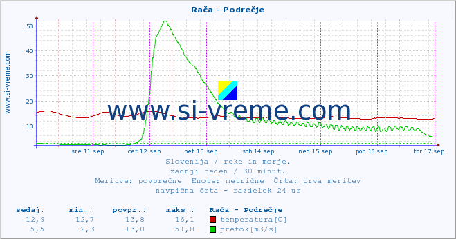 POVPREČJE :: Rača - Podrečje :: temperatura | pretok | višina :: zadnji teden / 30 minut.