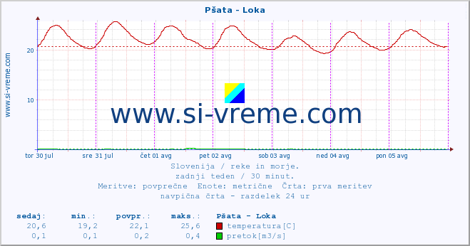 POVPREČJE :: Pšata - Loka :: temperatura | pretok | višina :: zadnji teden / 30 minut.