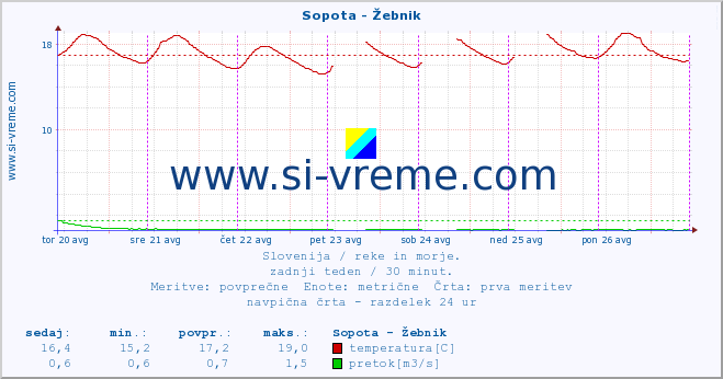 POVPREČJE :: Sopota - Žebnik :: temperatura | pretok | višina :: zadnji teden / 30 minut.