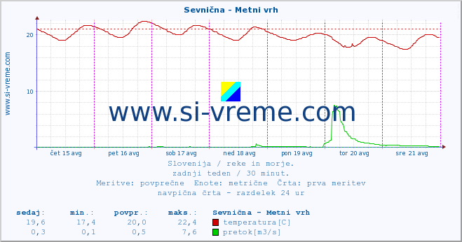 POVPREČJE :: Sevnična - Metni vrh :: temperatura | pretok | višina :: zadnji teden / 30 minut.