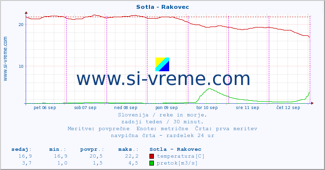 POVPREČJE :: Sotla - Rakovec :: temperatura | pretok | višina :: zadnji teden / 30 minut.