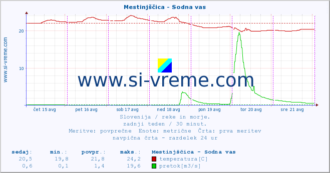 POVPREČJE :: Mestinjščica - Sodna vas :: temperatura | pretok | višina :: zadnji teden / 30 minut.