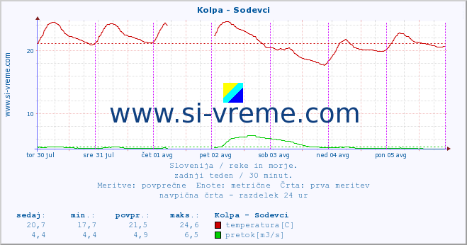 POVPREČJE :: Kolpa - Sodevci :: temperatura | pretok | višina :: zadnji teden / 30 minut.