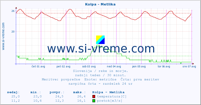 POVPREČJE :: Kolpa - Metlika :: temperatura | pretok | višina :: zadnji teden / 30 minut.