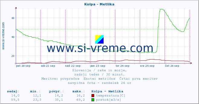 POVPREČJE :: Kolpa - Metlika :: temperatura | pretok | višina :: zadnji teden / 30 minut.