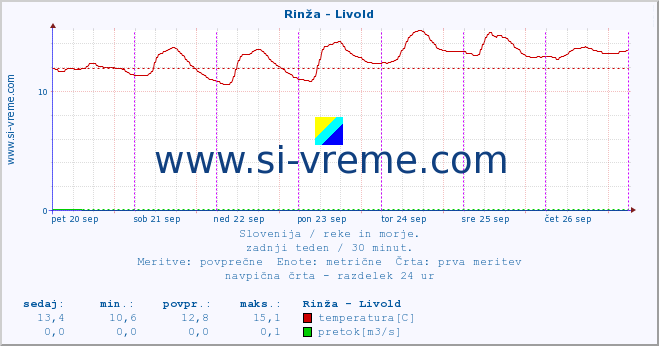 POVPREČJE :: Rinža - Livold :: temperatura | pretok | višina :: zadnji teden / 30 minut.